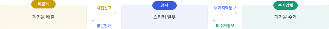 폐기물 배출 신고 및 처리절차 이미지