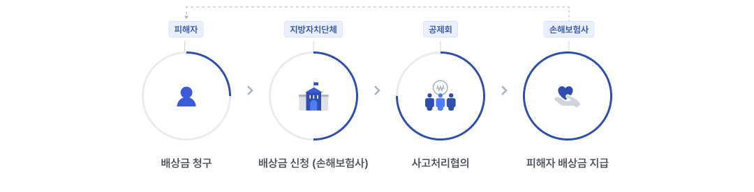 배상금 지급 절차 이미지