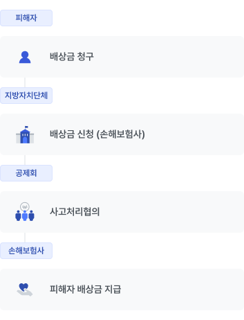 배상금 지급 절차 이미지