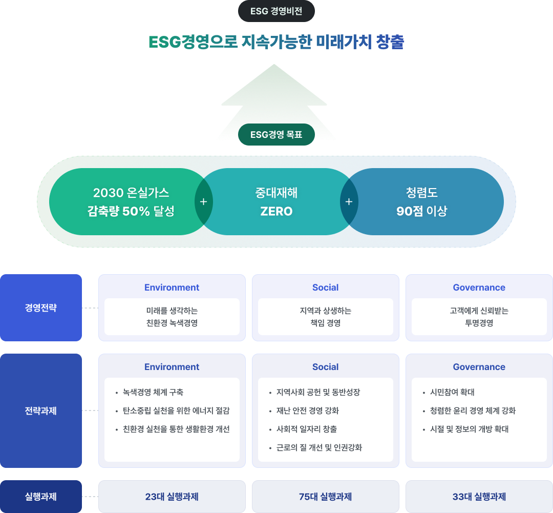 ESG 경영 전략체계 이미지