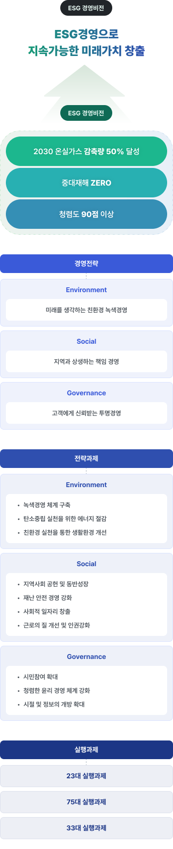 ESG 경영 전략체계 이미지