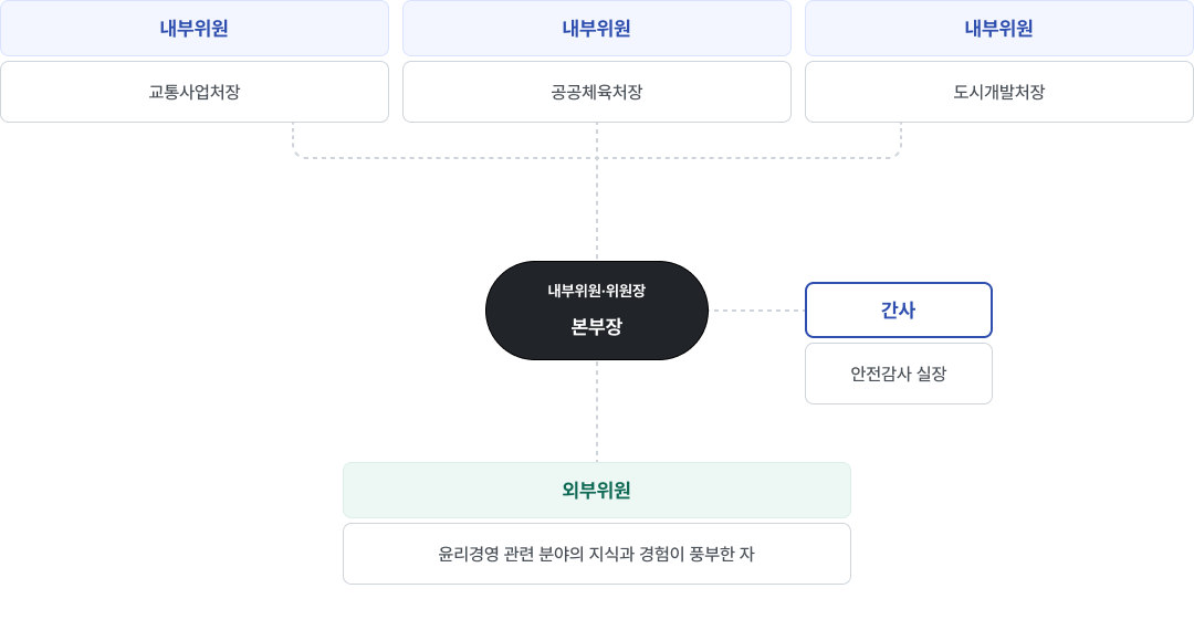 윤리경영위원회 구성도입니다 (내용은 위에서 설명한 것과 같음)