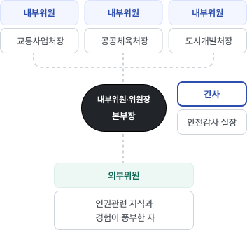 윤리경영위원회 구성도입니다 (내용은 위에서 설명한 것과 같음)