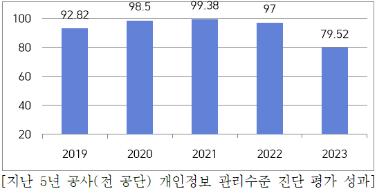 개인정보 보호수준 평가 결과 표