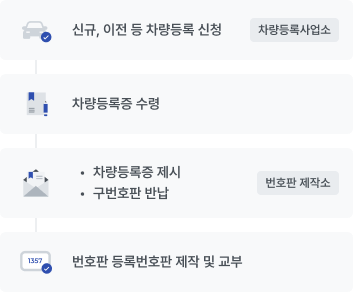 자동차 번호판 신규 발급 절차 이미지