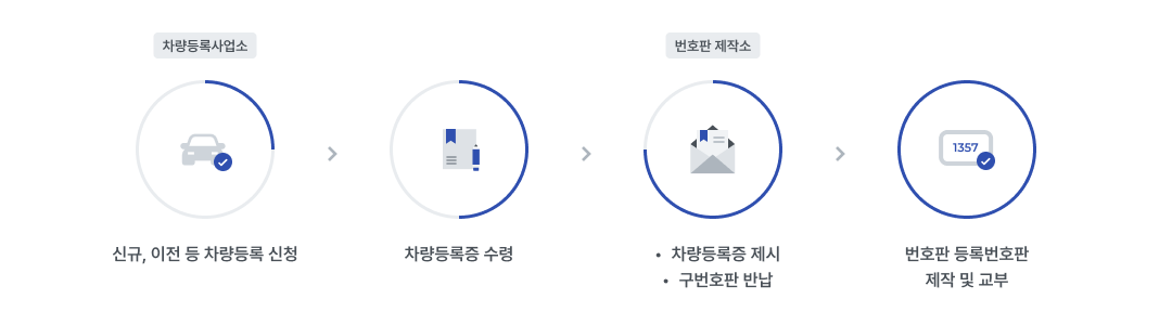 자동차 번호판 신규 발급 절차 이미지