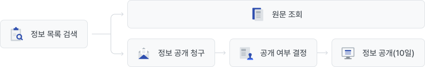 정보공개청구 업무처리절차 이미지