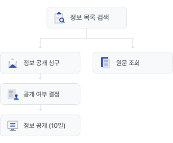 정보공개청구 업무처리절차 이미지