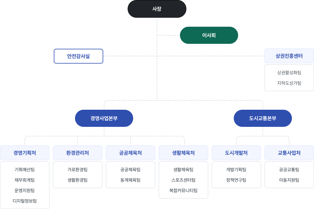 의정부도시공사 조직도 이미지
