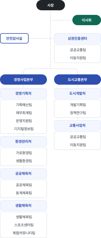 의정부도시공사 조직도 이미지