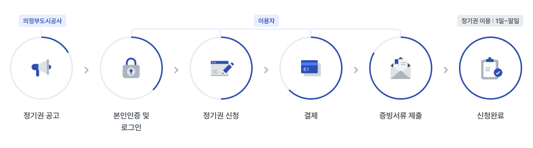 월정기권 신청 절차 이미지