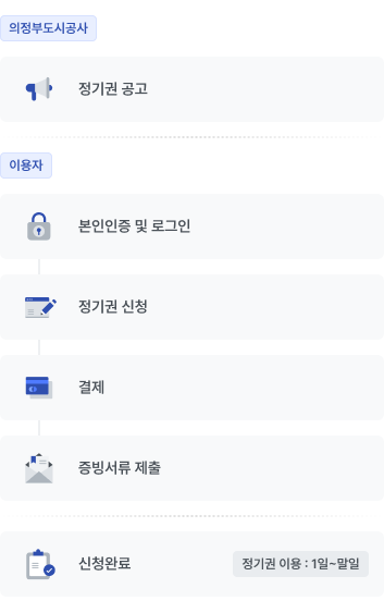 월정기권 신청 절차 이미지