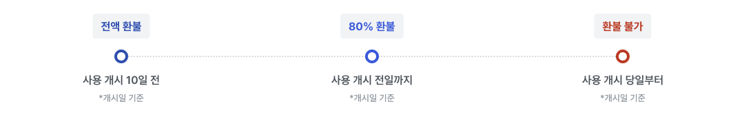 공공체육시설 (주경기장, 의정부체육관, 자전차경기장, 녹양야구장), 동계체육시설 (실내빙상장, 컬링경기장) 환불 안내 이미지