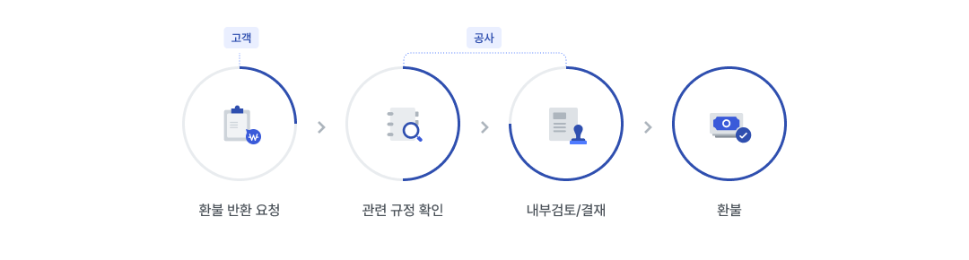 환불처리절차 이미지