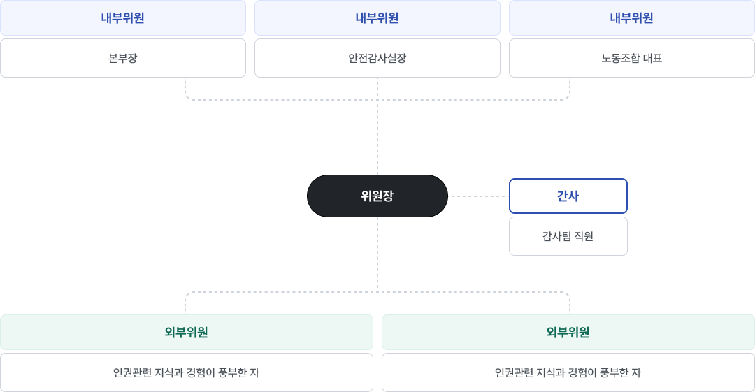 인권경영 위원회 구성도 (내용은 위에서 설명한 구성도와 같습니다)