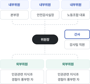 인권경영 위원회 구성도