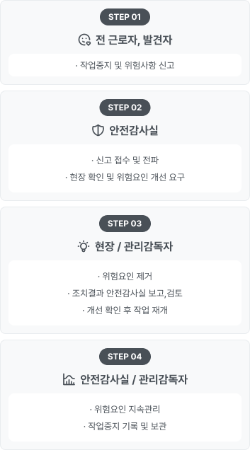 작업중지 요청제 처리절차 이미지