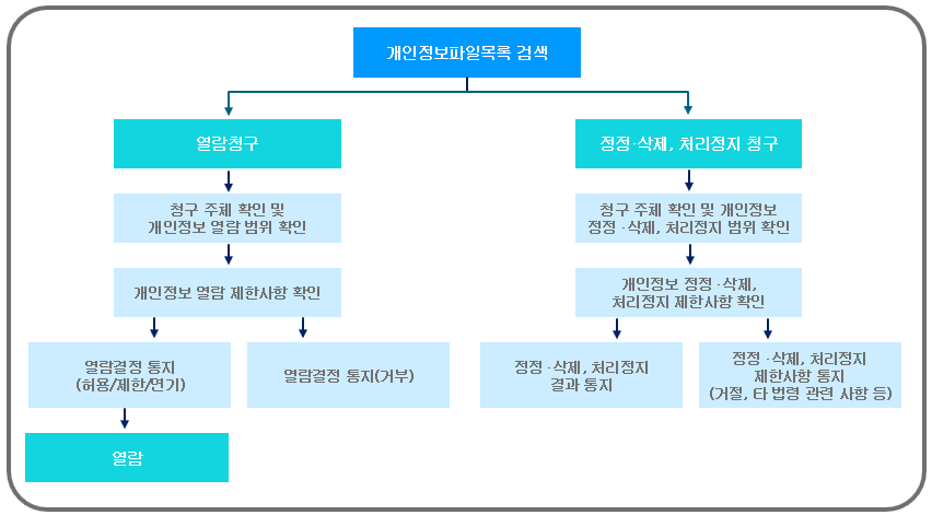 개인정보 열람 요구 흐름도