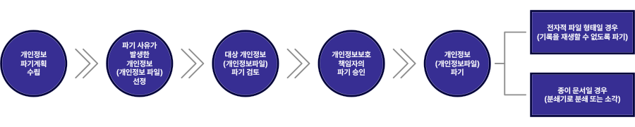 개인정보 파기절차 이미지